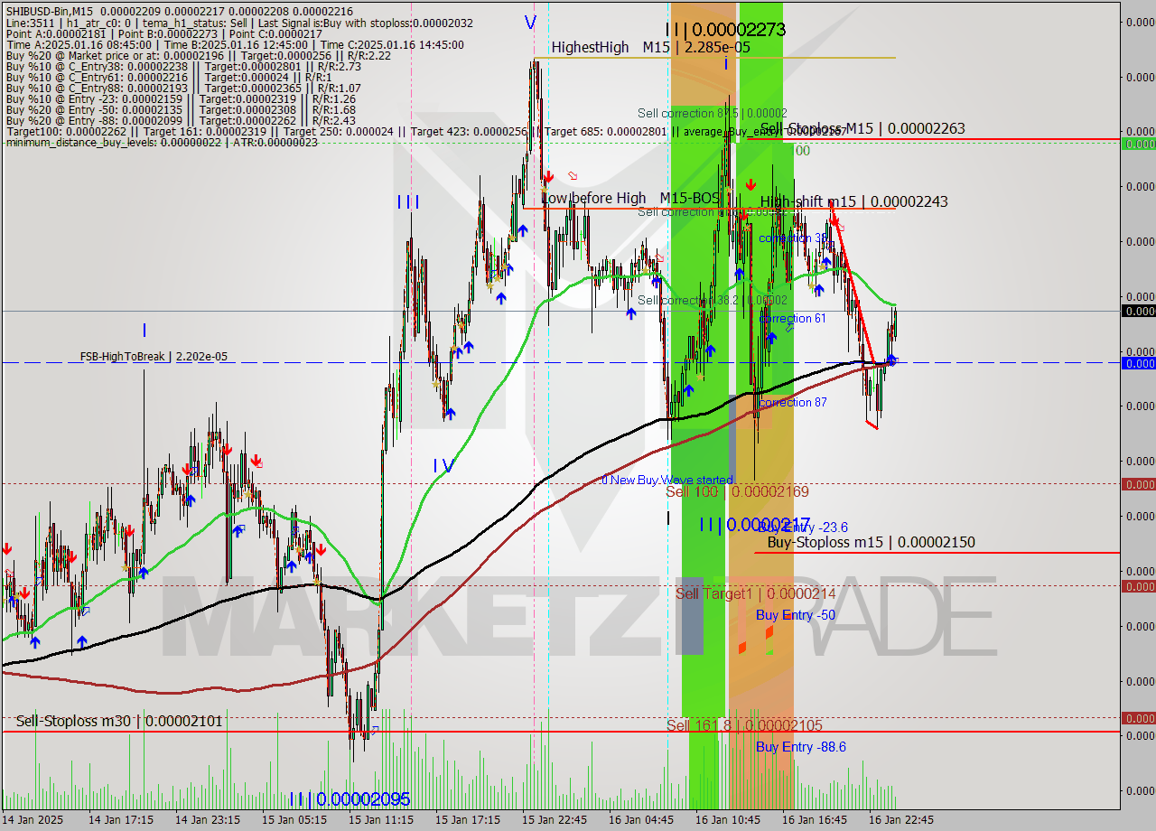 SHIBUSD-Bin M15 Signal