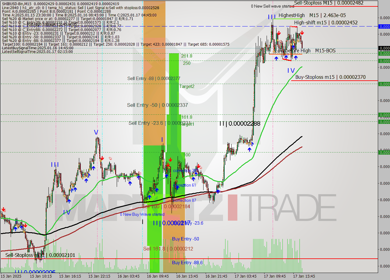 SHIBUSD-Bin M15 Analysis SHIBUSD-Bin M15 Signal