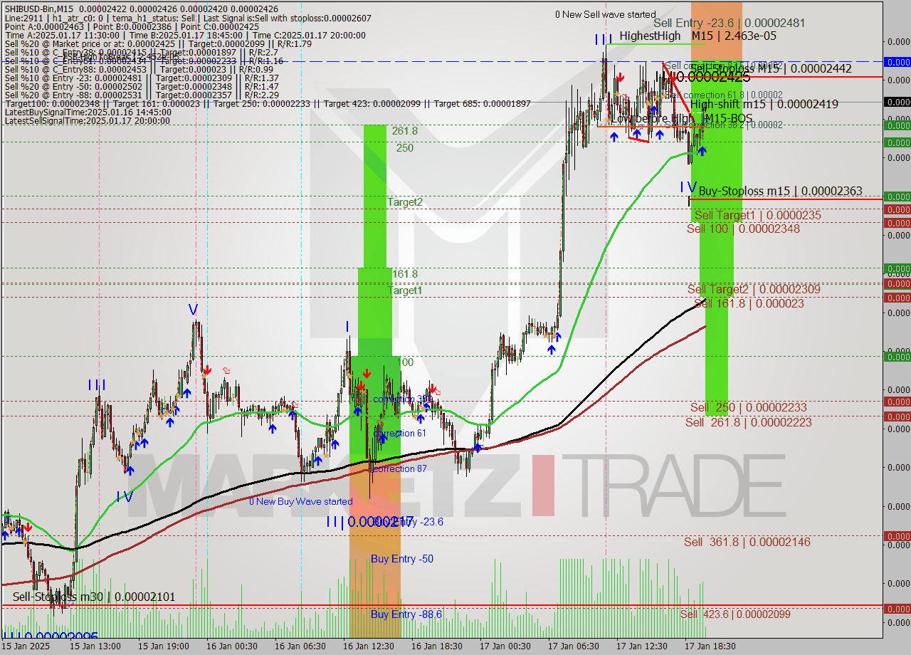 SHIBUSD-Bin M15 Signal