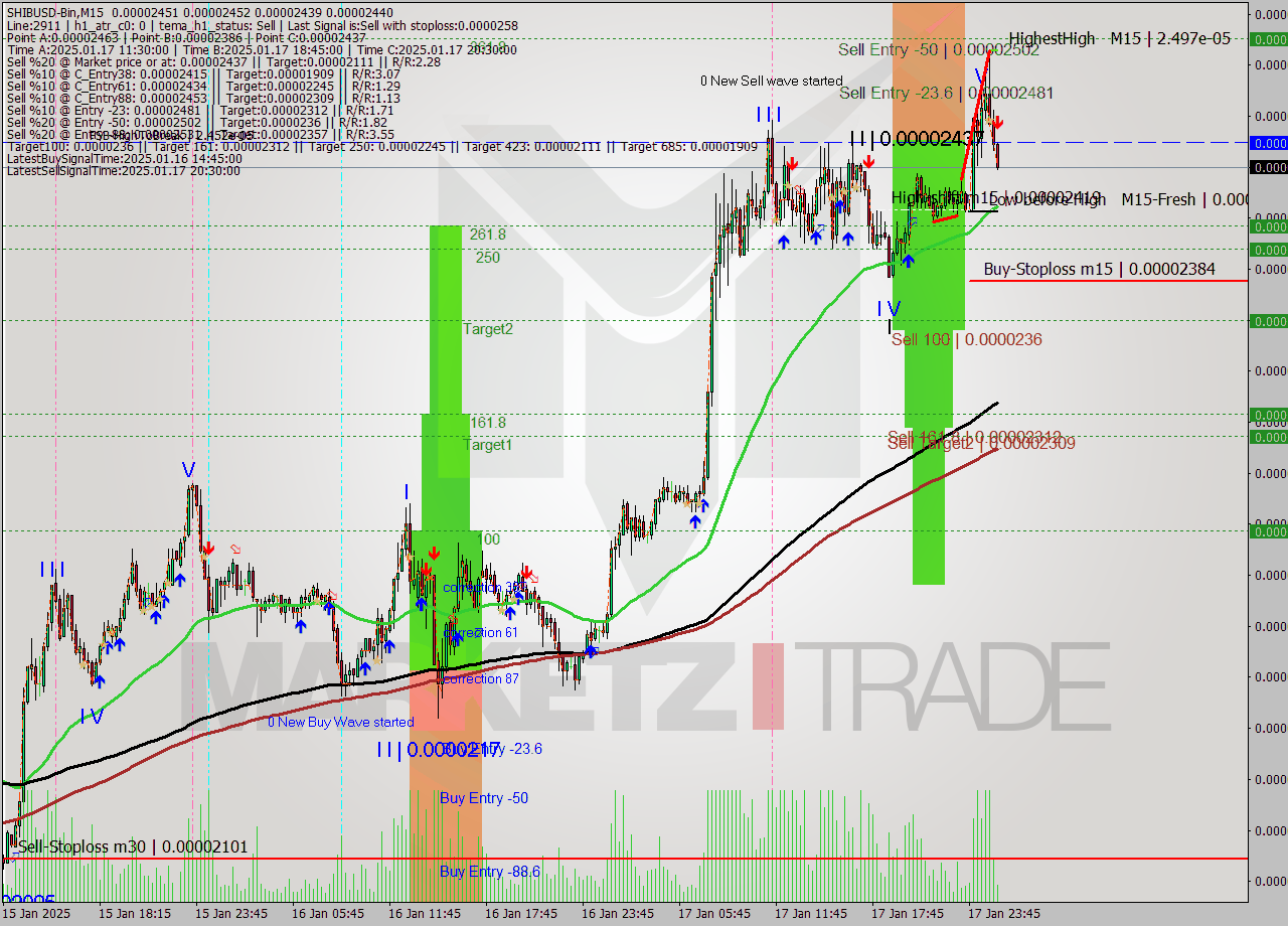 SHIBUSD-Bin M15 Signal