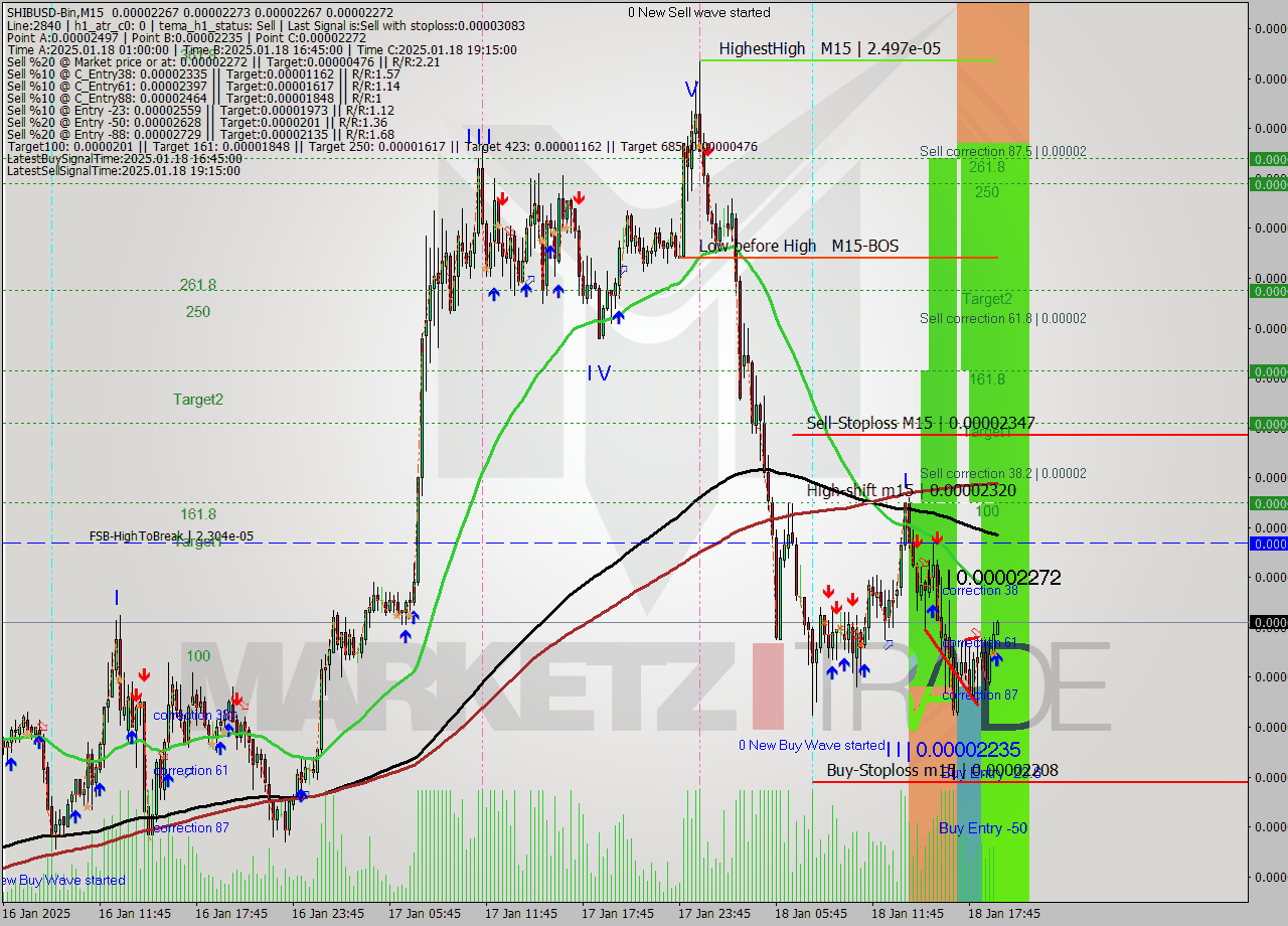 SHIBUSD-Bin M15 Signal