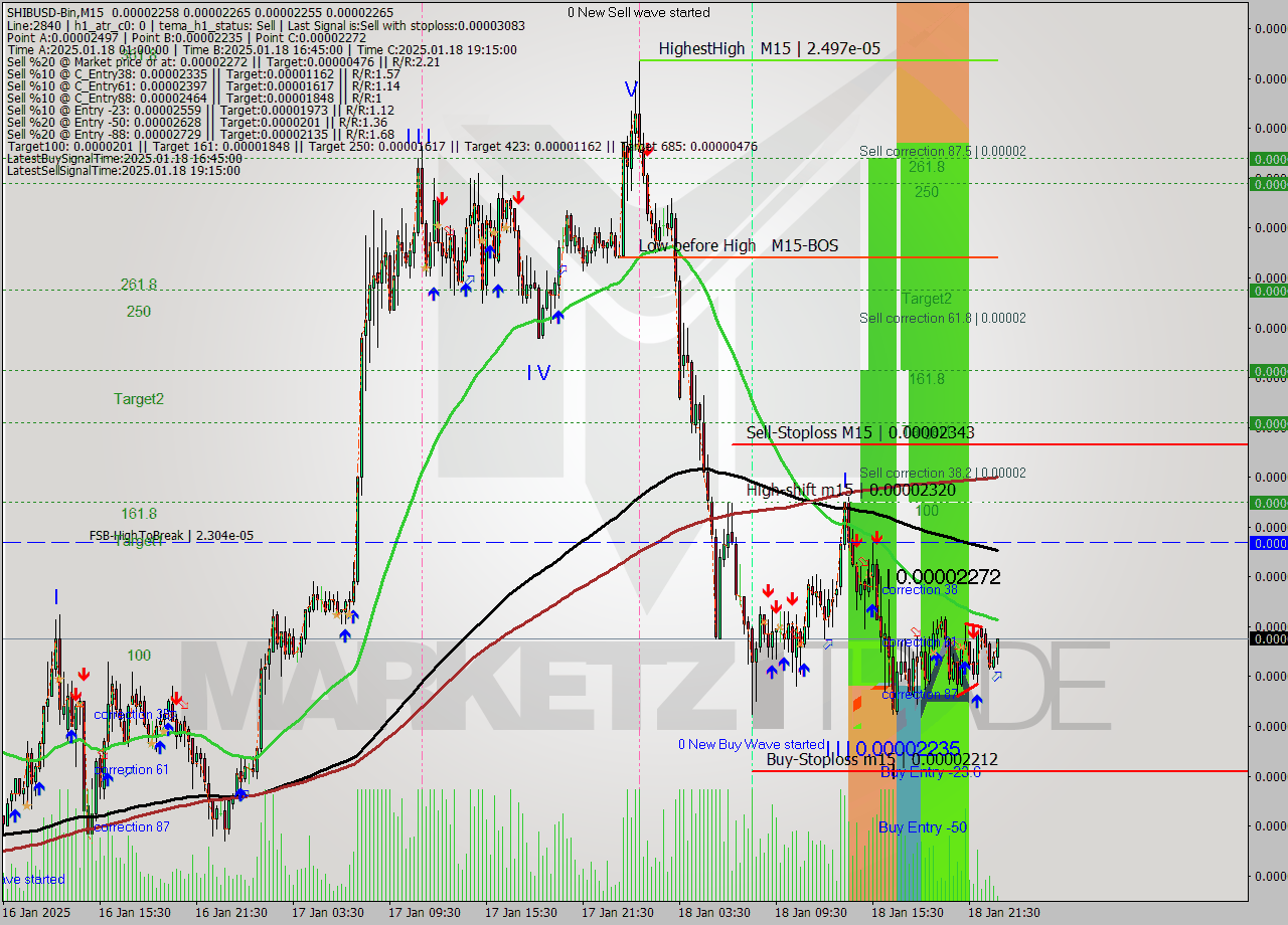 SHIBUSD-Bin M15 Analysis SHIBUSD-Bin M15 Signal