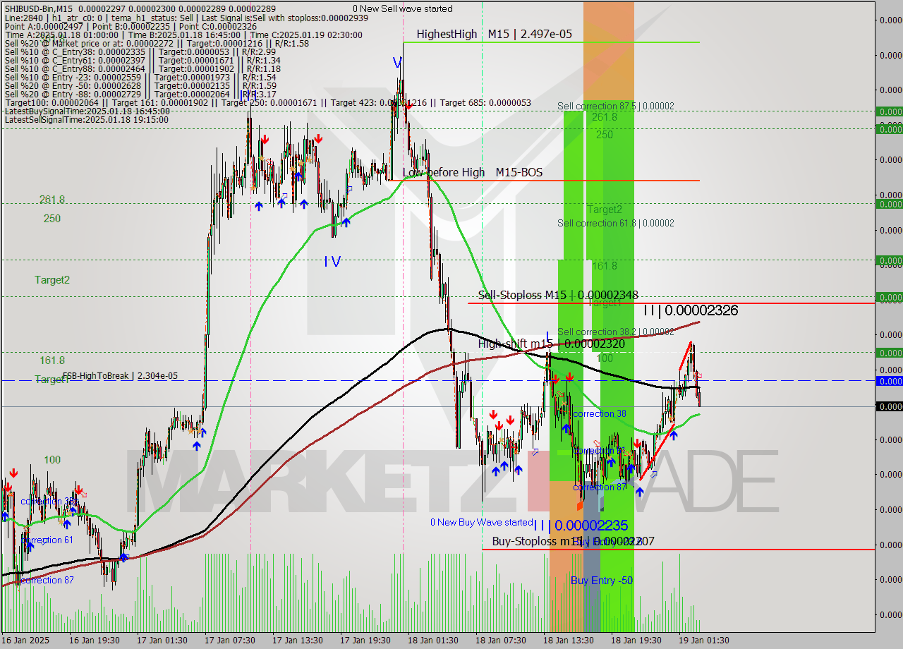 SHIBUSD-Bin M15 Analysis SHIBUSD-Bin M15 Signal