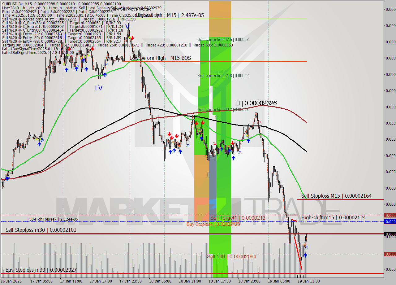SHIBUSD-Bin M15 Analysis SHIBUSD-Bin M15 Signal