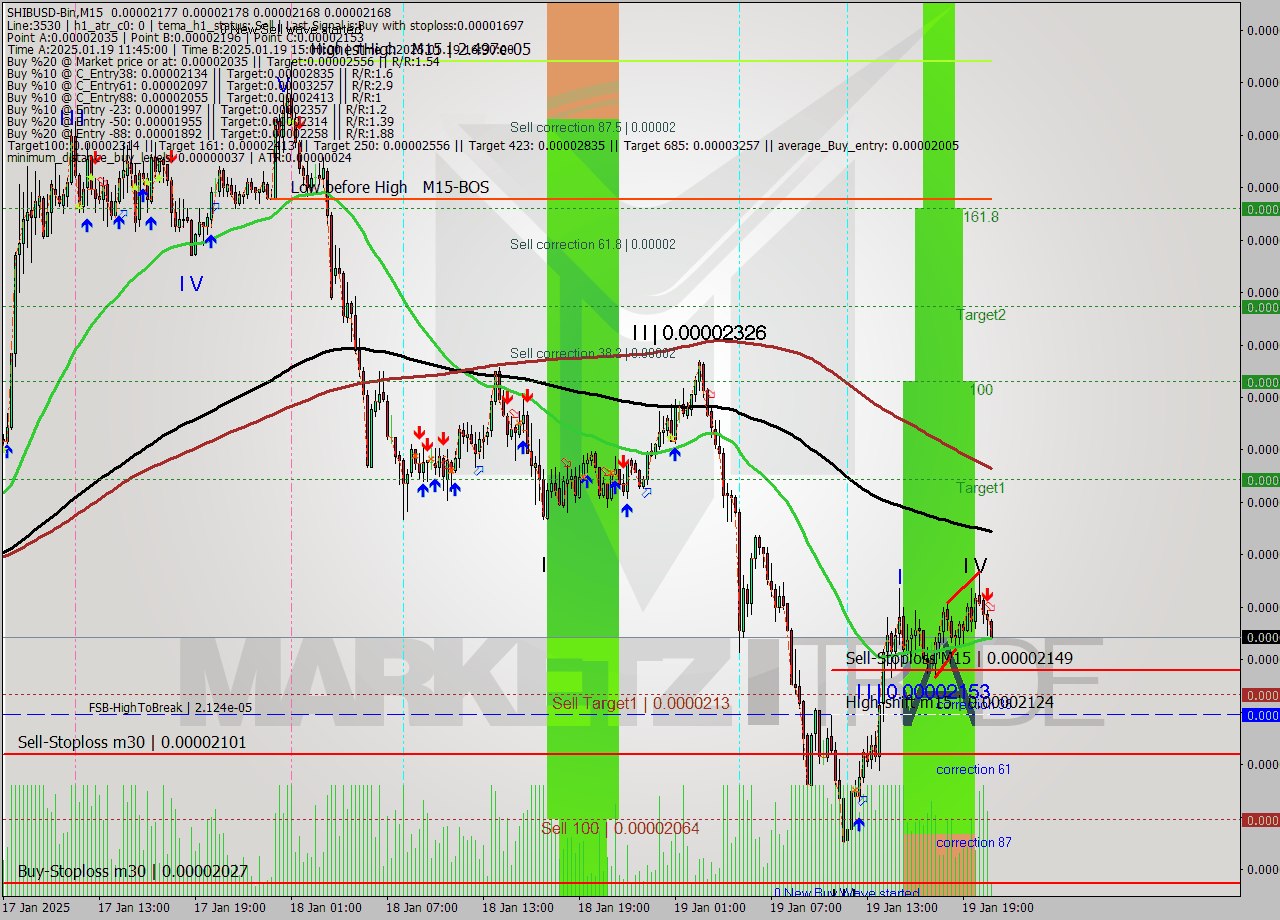 SHIBUSD-Bin M15 Analysis SHIBUSD-Bin M15 Signal