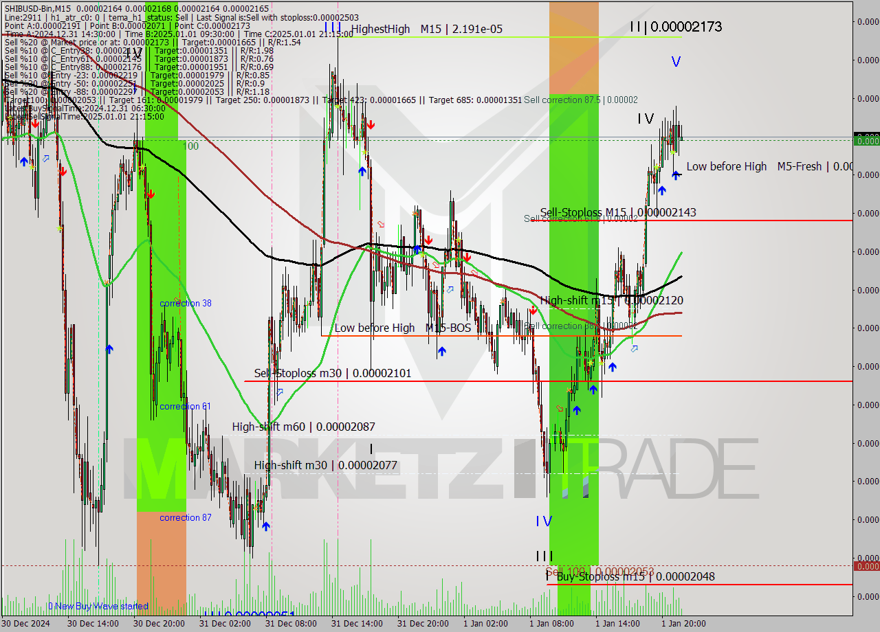 SHIBUSD-Bin M15 Signal