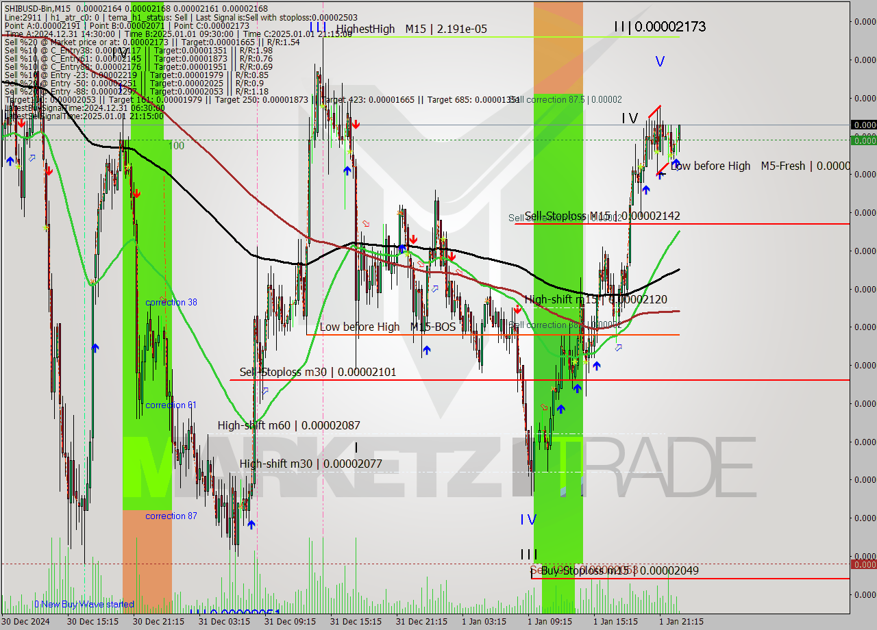 SHIBUSD-Bin M15 Analysis SHIBUSD-Bin M15 Signal