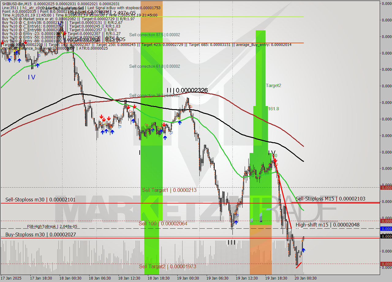 SHIBUSD-Bin M15 Analysis SHIBUSD-Bin M15 Signal