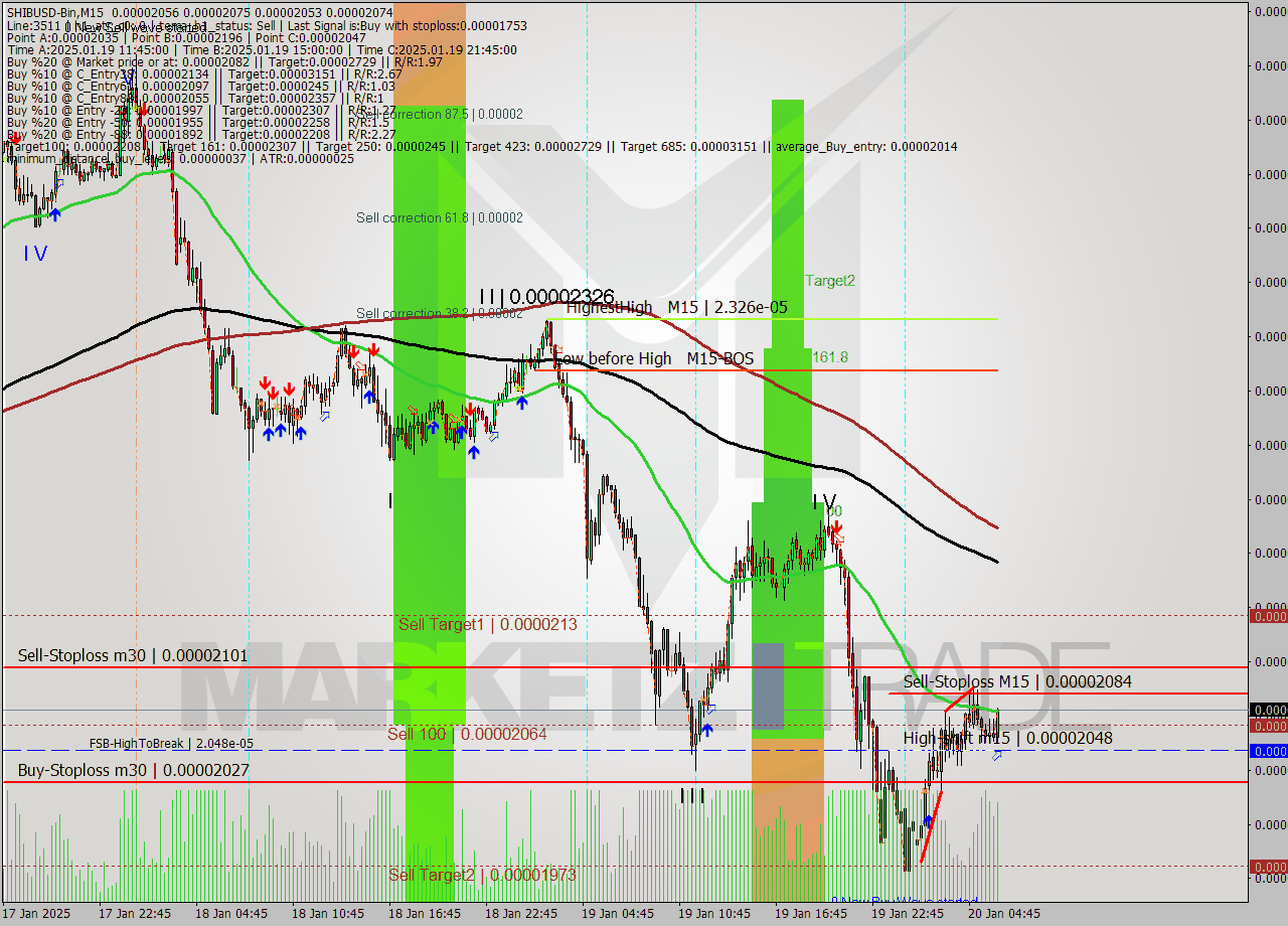 SHIBUSD-Bin M15 Analysis SHIBUSD-Bin M15 Signal