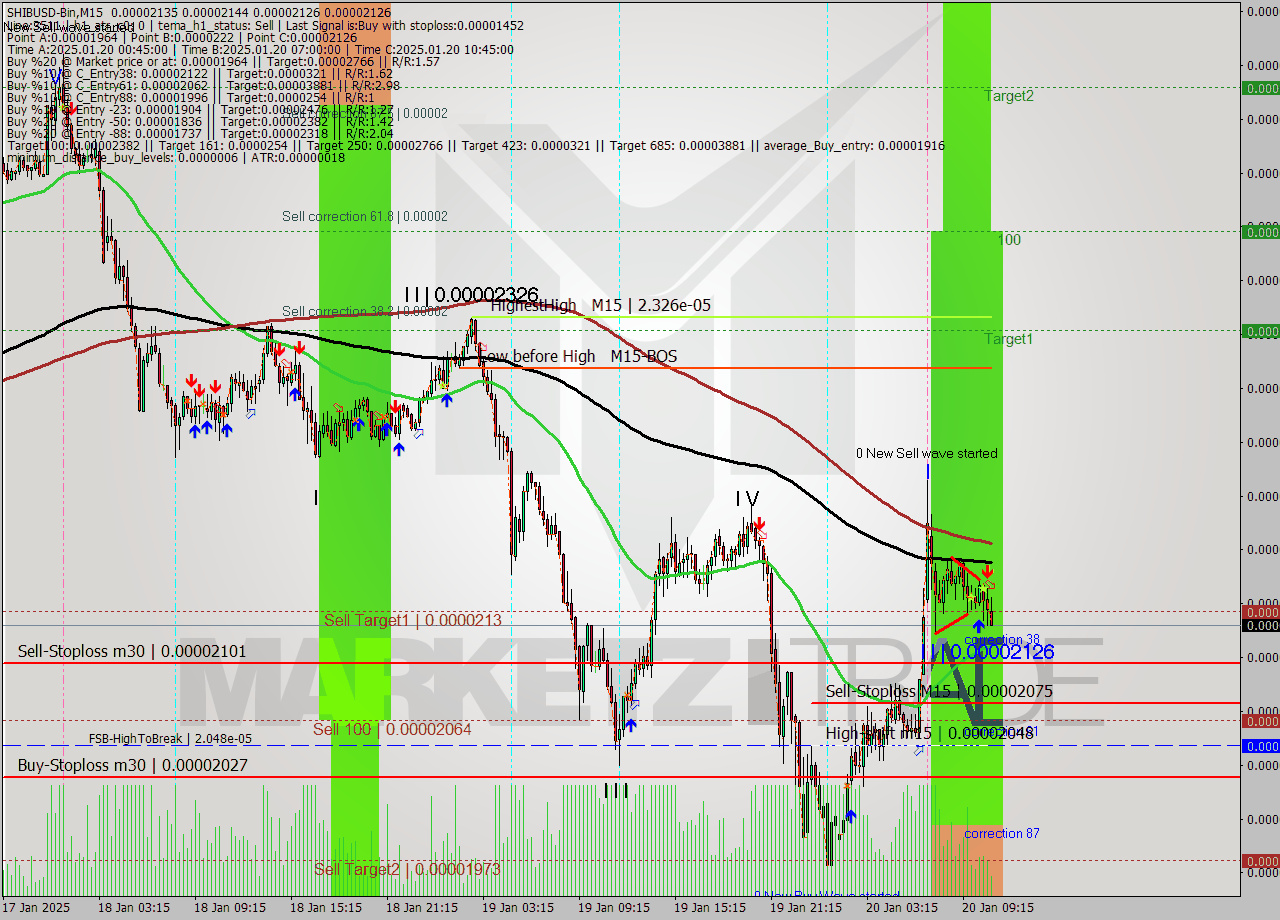 SHIBUSD-Bin M15 Analysis SHIBUSD-Bin M15 Signal