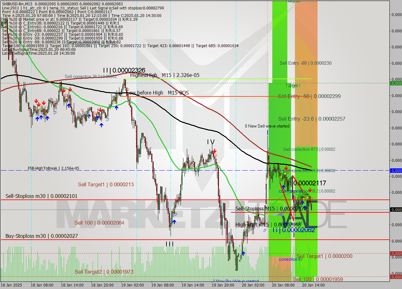 SHIBUSD-Bin M15 Analysis SHIBUSD-Bin M15 Signal