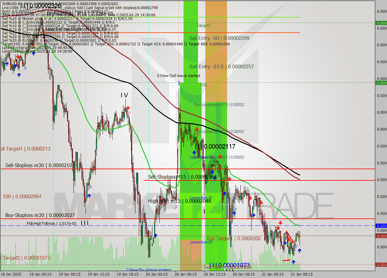 SHIBUSD-Bin M15 Analysis SHIBUSD-Bin M15 Signal