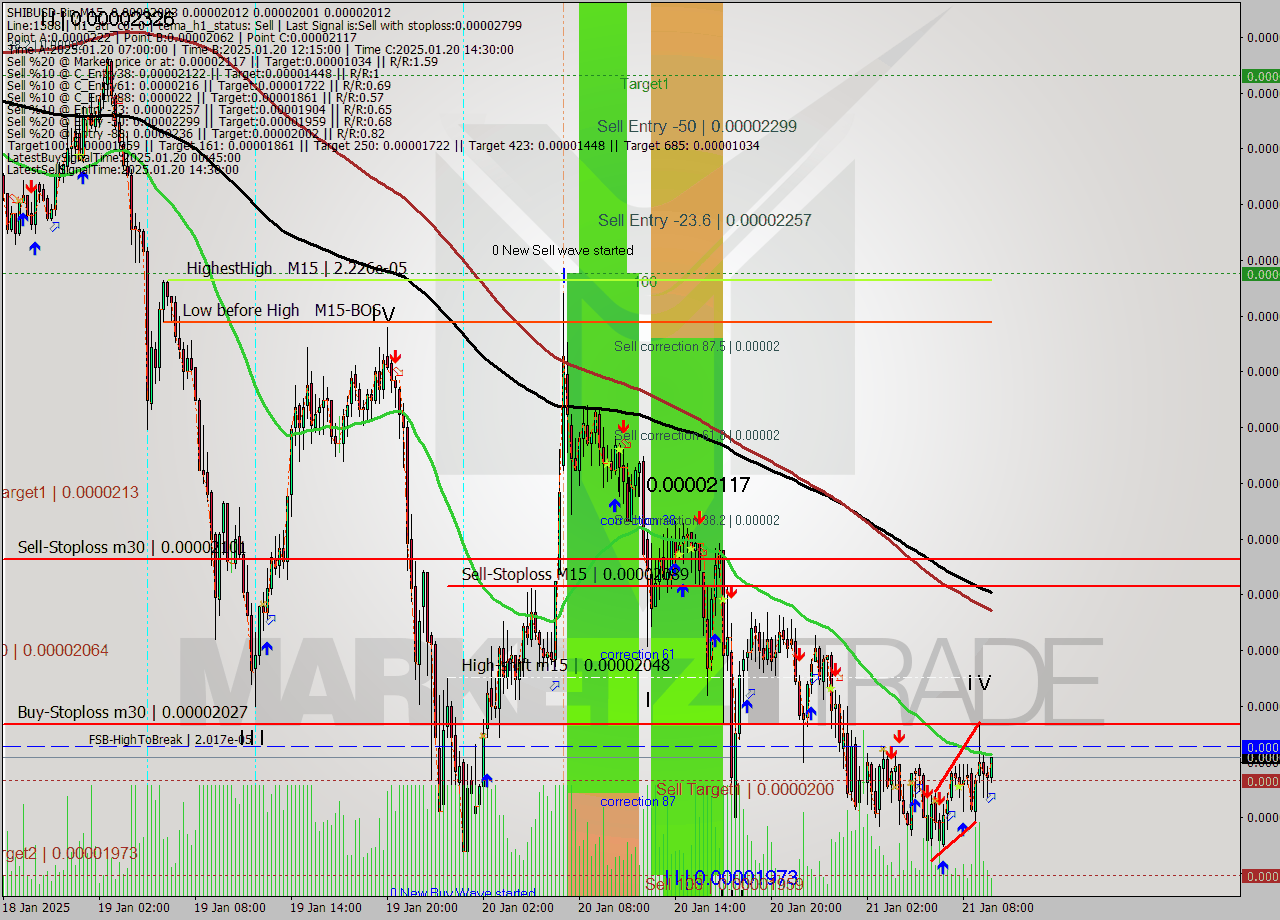 SHIBUSD-Bin M15 Analysis SHIBUSD-Bin M15 Signal