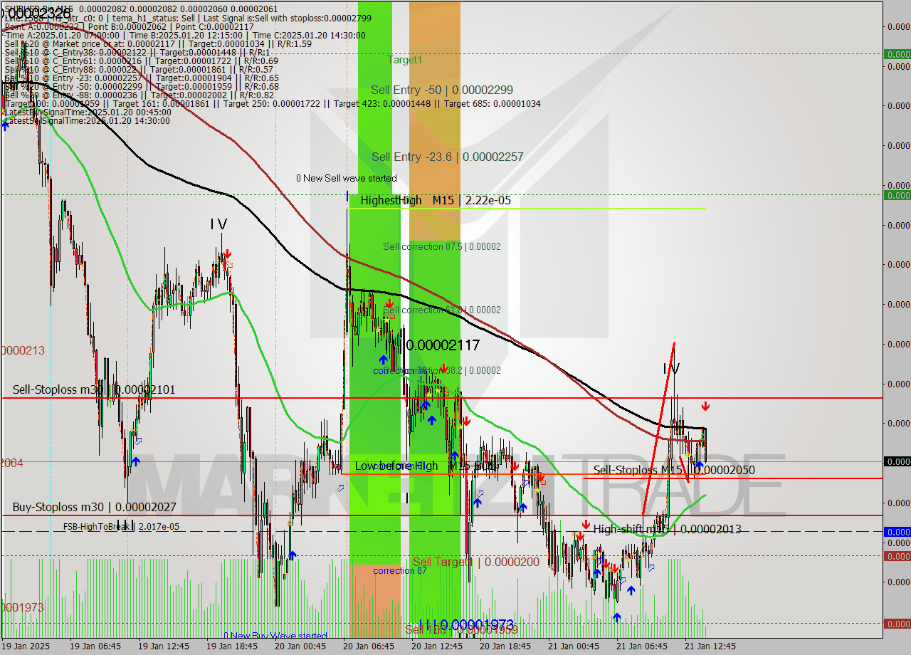 SHIBUSD-Bin M15 Analysis SHIBUSD-Bin M15 Signal