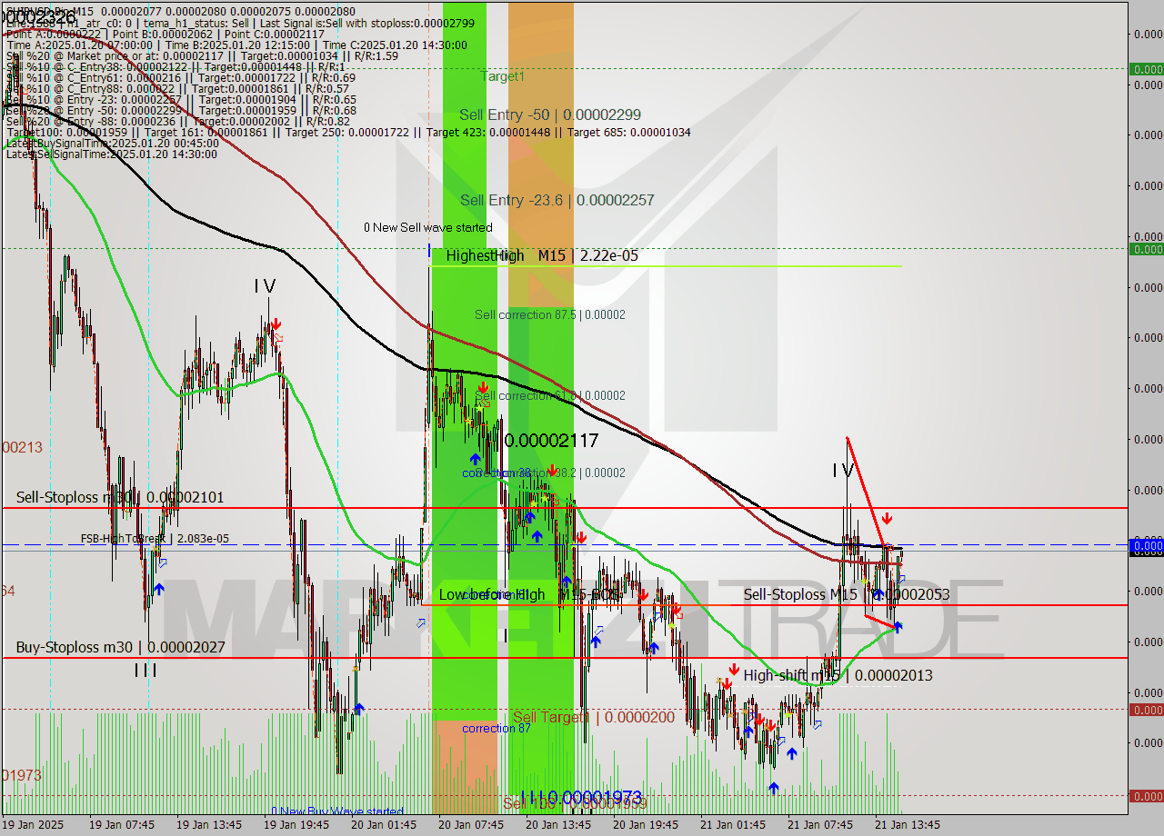 SHIBUSD-Bin M15 Analysis SHIBUSD-Bin M15 Signal