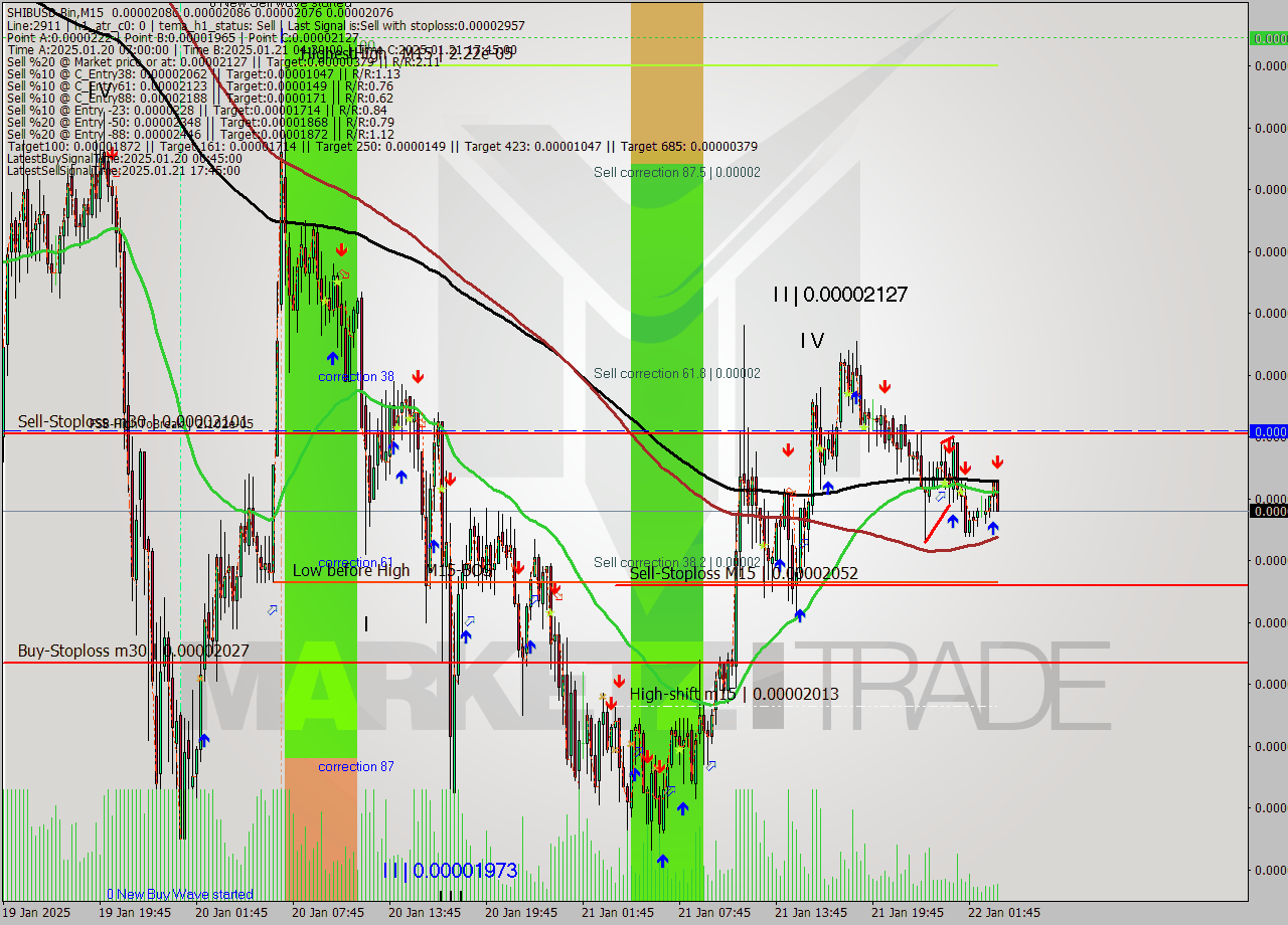 SHIBUSD-Bin M15 Analysis SHIBUSD-Bin M15 Signal