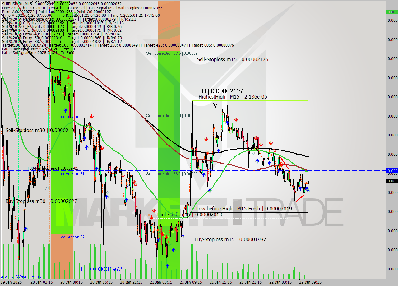 SHIBUSD-Bin M15 Analysis SHIBUSD-Bin M15 Signal
