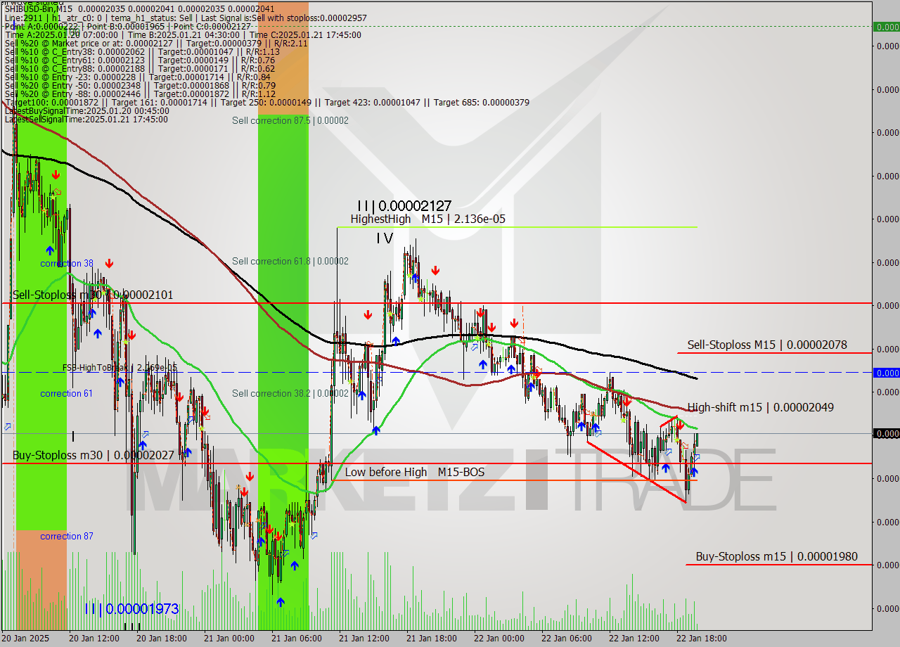 SHIBUSD-Bin M15 Signal