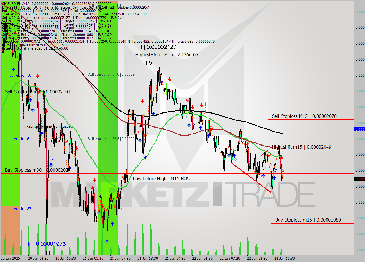 SHIBUSD-Bin M15 Signal