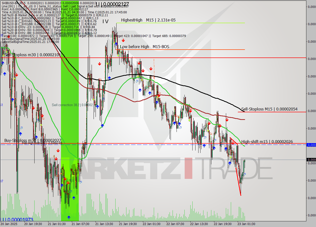 SHIBUSD-Bin M15 Signal
