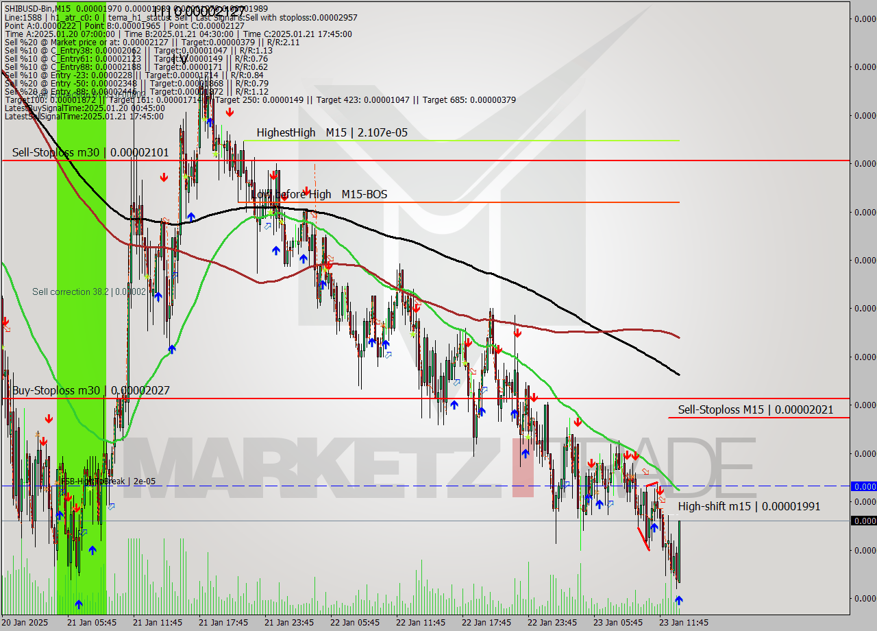SHIBUSD-Bin M15 Signal