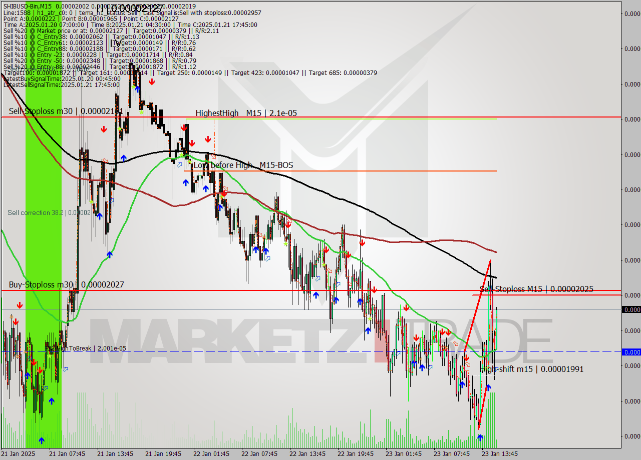 SHIBUSD-Bin M15 Signal
