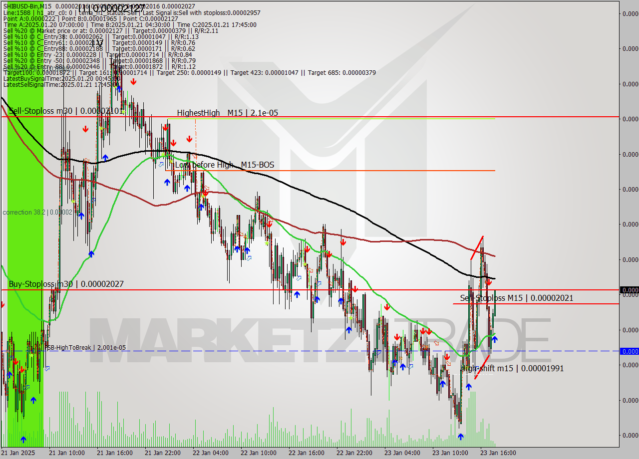 SHIBUSD-Bin M15 Signal