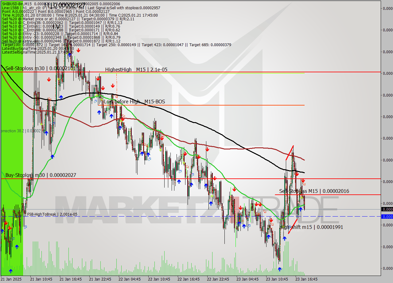 SHIBUSD-Bin M15 Signal
