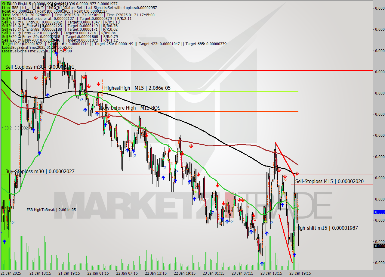 SHIBUSD-Bin M15 Signal