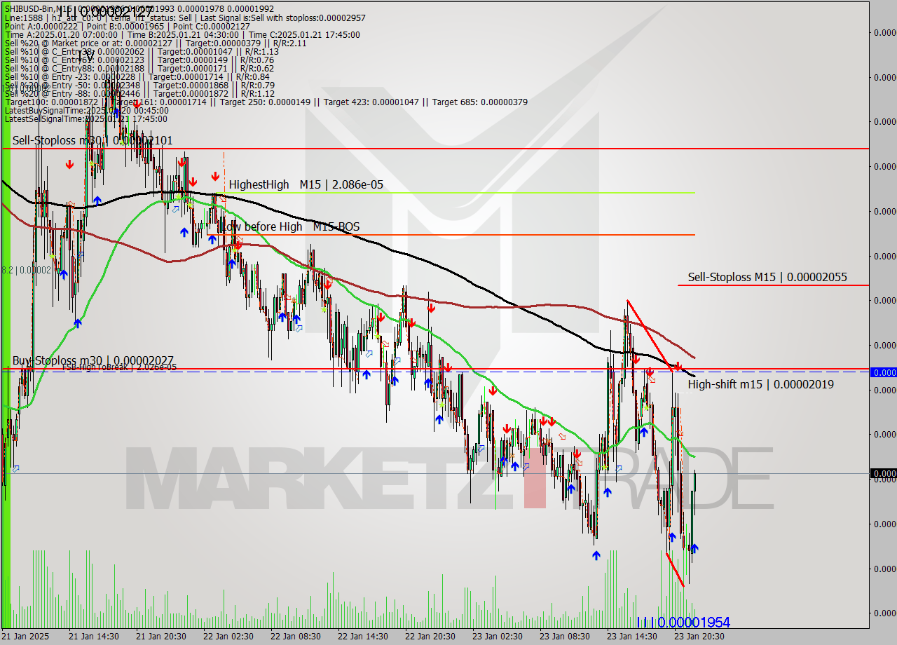 SHIBUSD-Bin M15 Signal