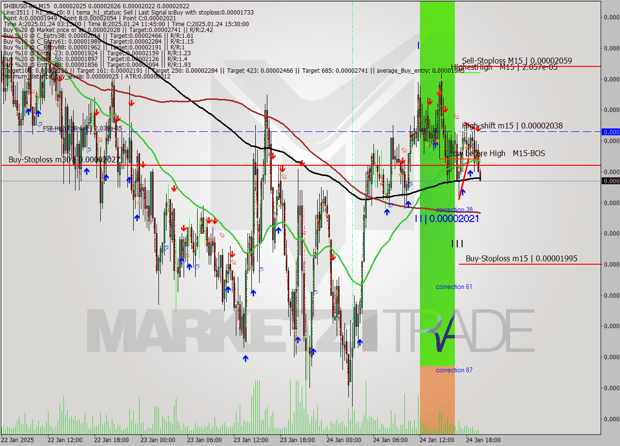 SHIBUSD-Bin M15 Signal