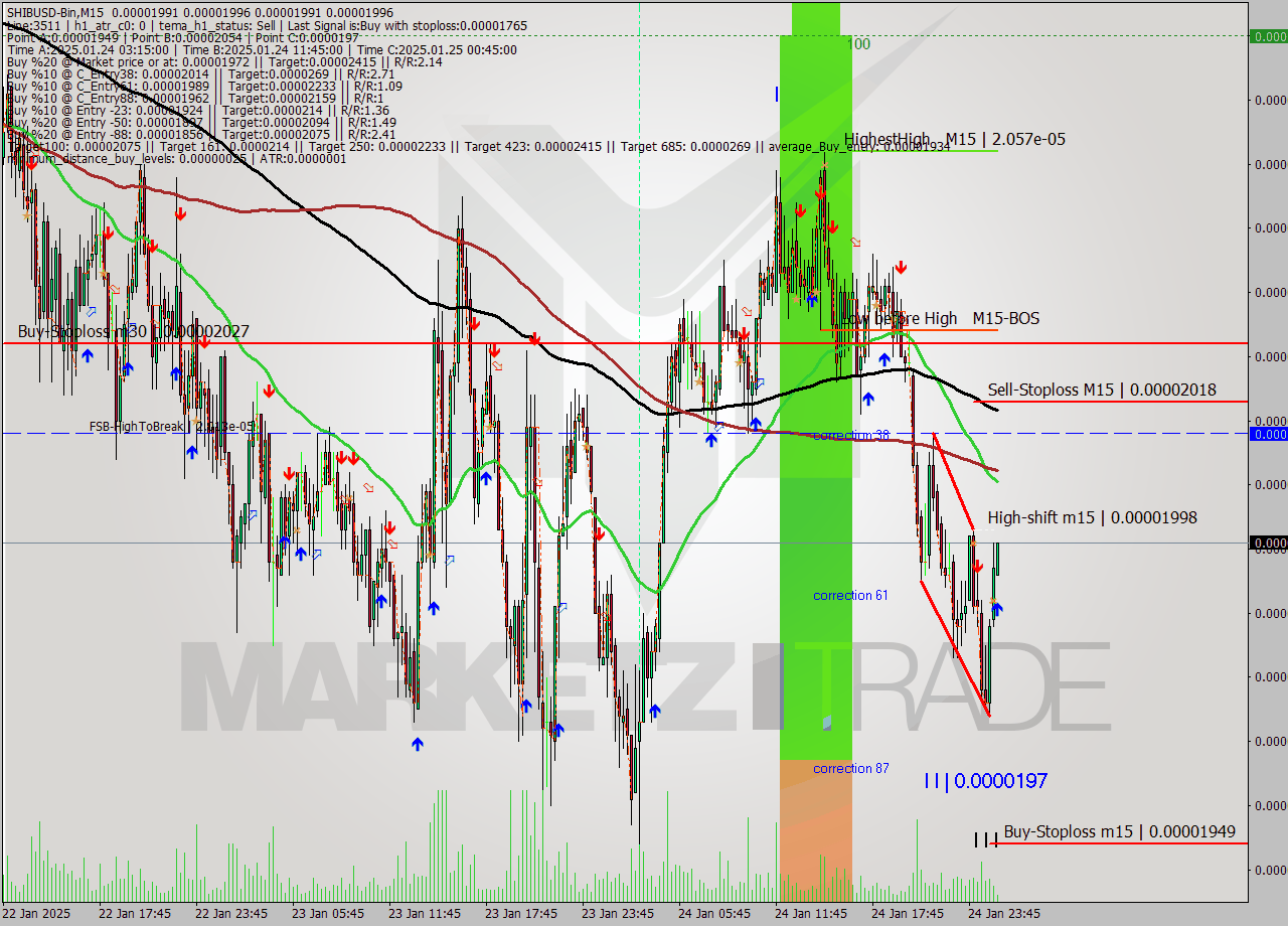SHIBUSD-Bin M15 Signal