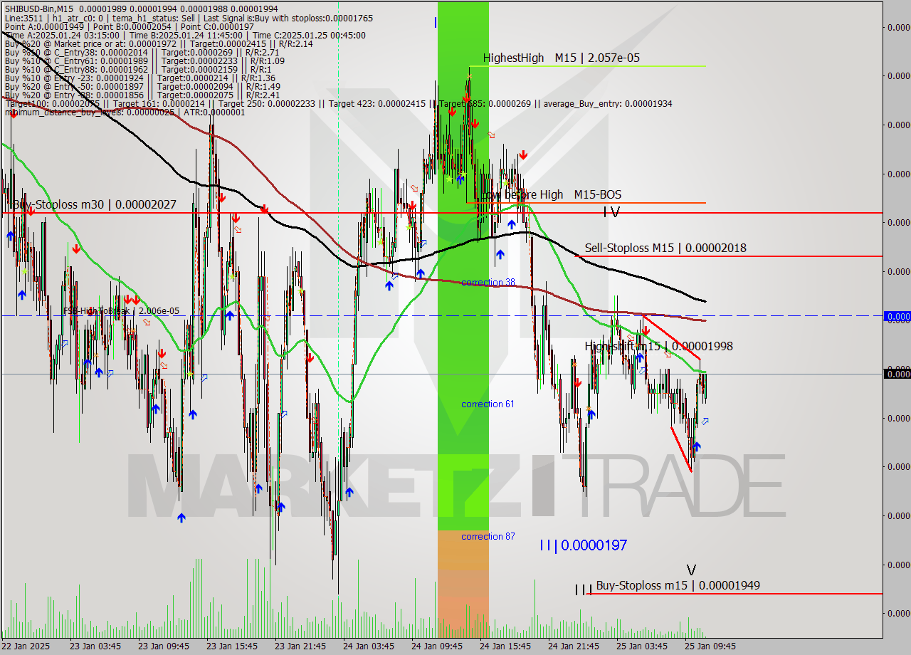 SHIBUSD-Bin M15 Signal