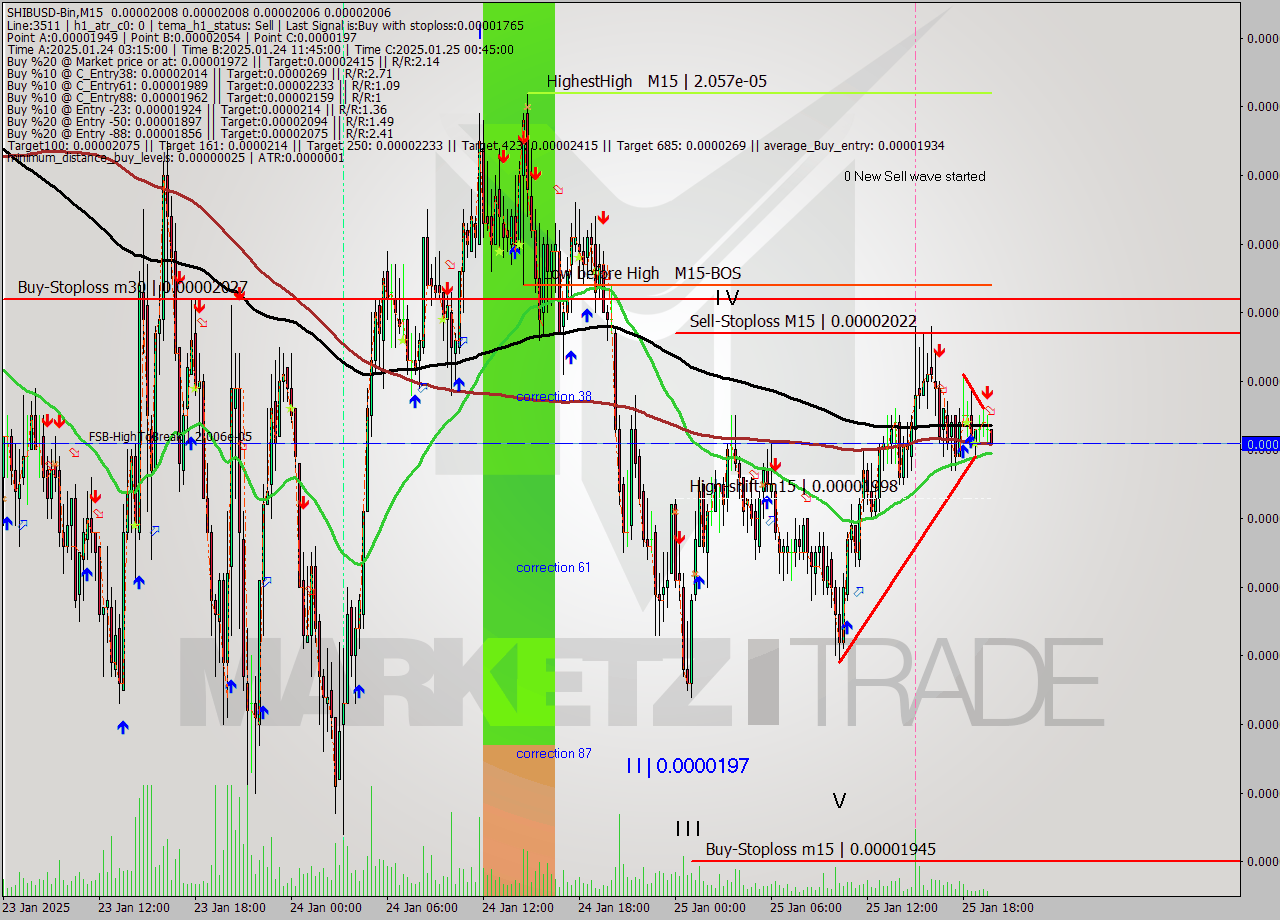 SHIBUSD-Bin M15 Signal