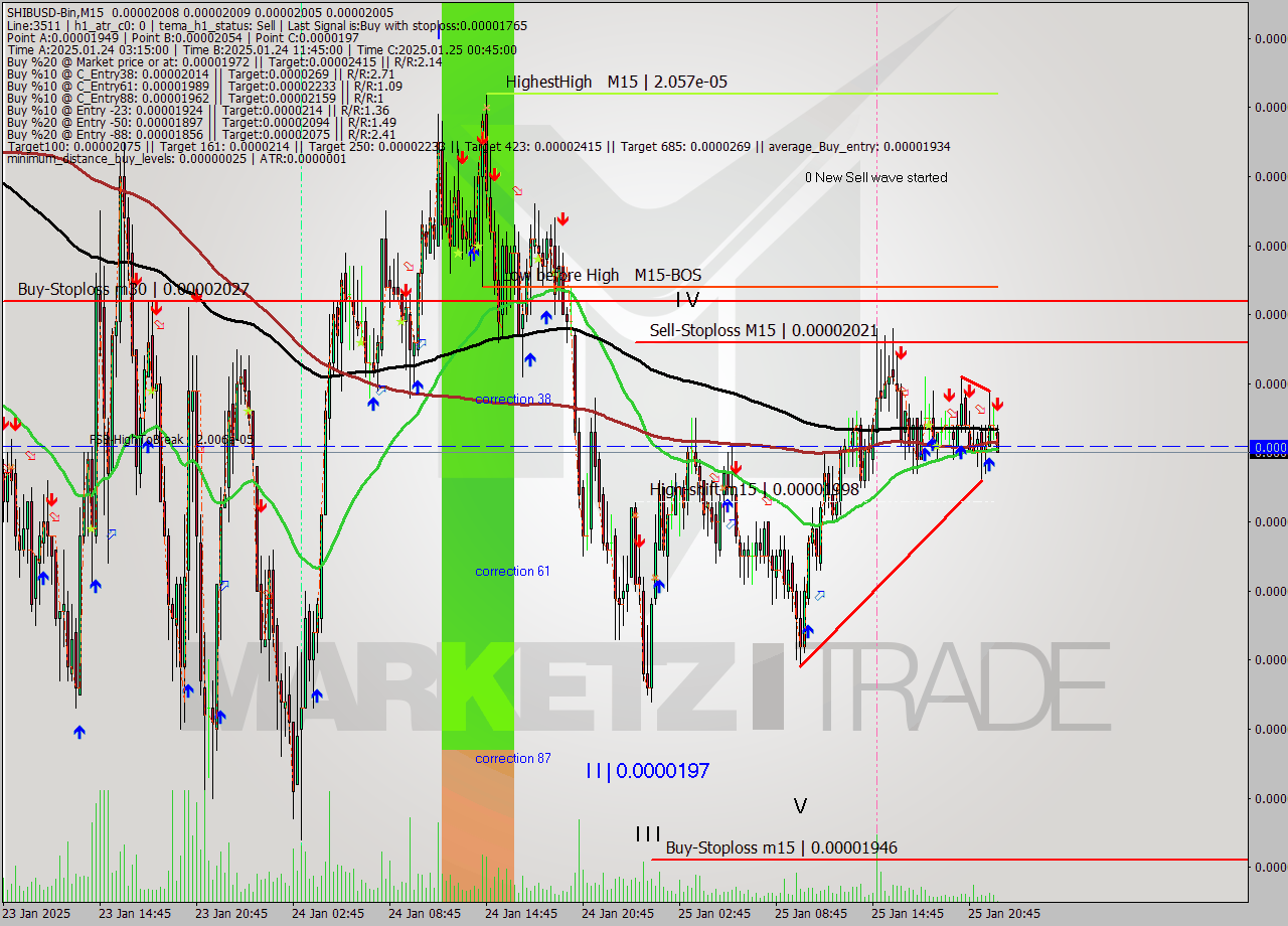 SHIBUSD-Bin M15 Signal