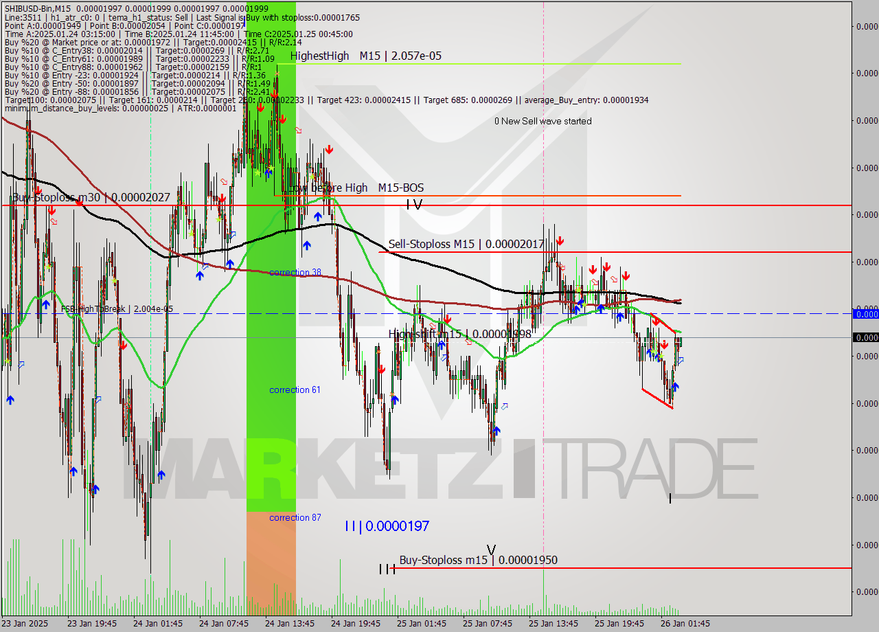 SHIBUSD-Bin M15 Signal