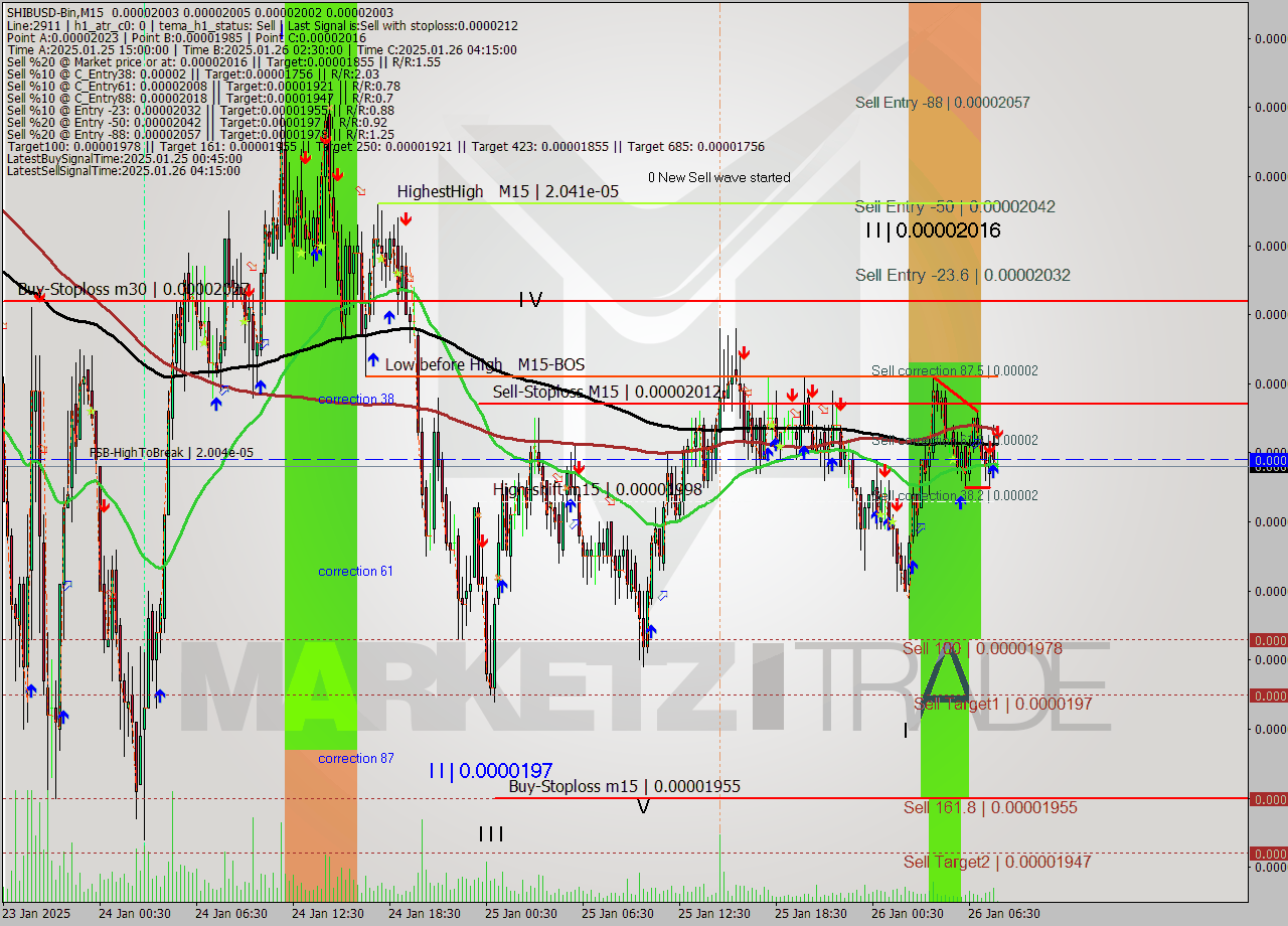 SHIBUSD-Bin M15 Signal