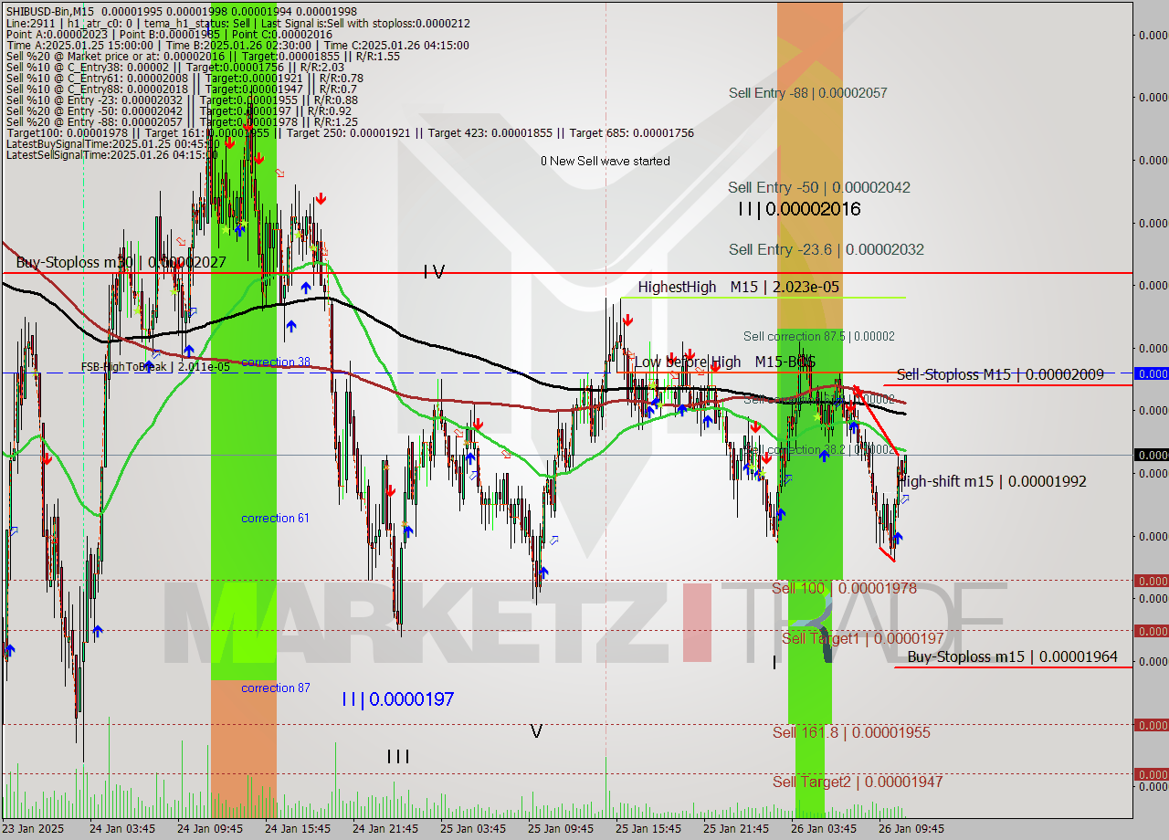 SHIBUSD-Bin M15 Signal