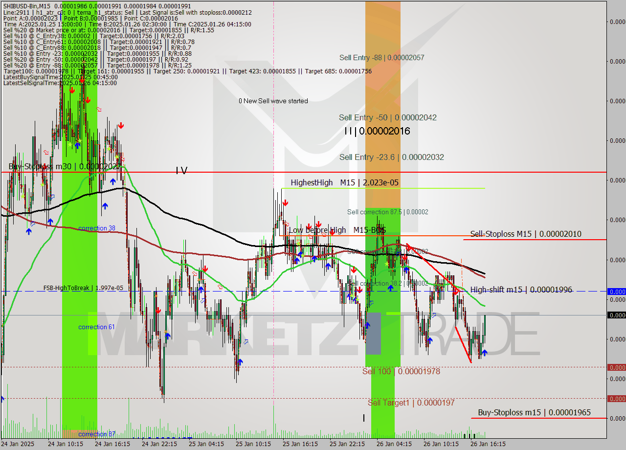 SHIBUSD-Bin M15 Signal