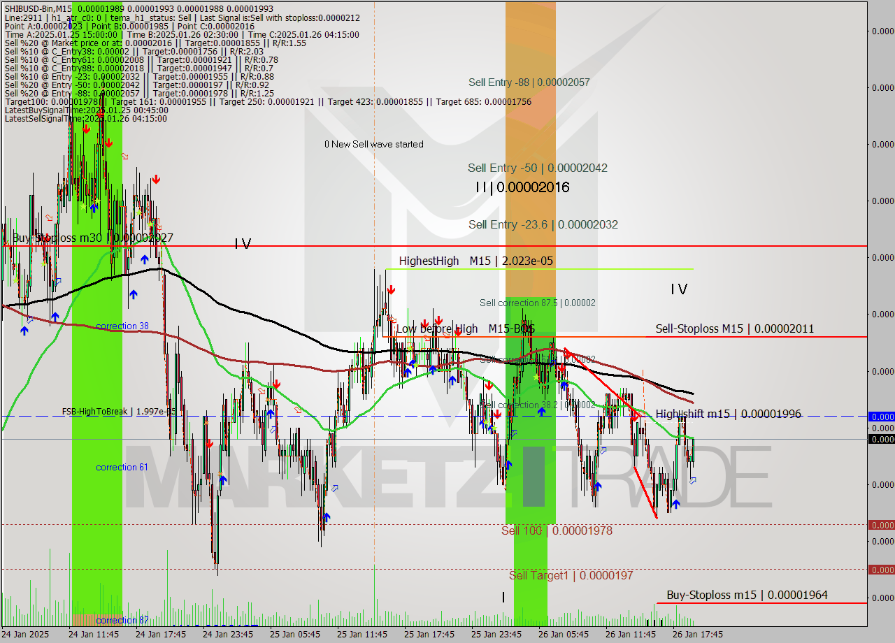 SHIBUSD-Bin M15 Signal