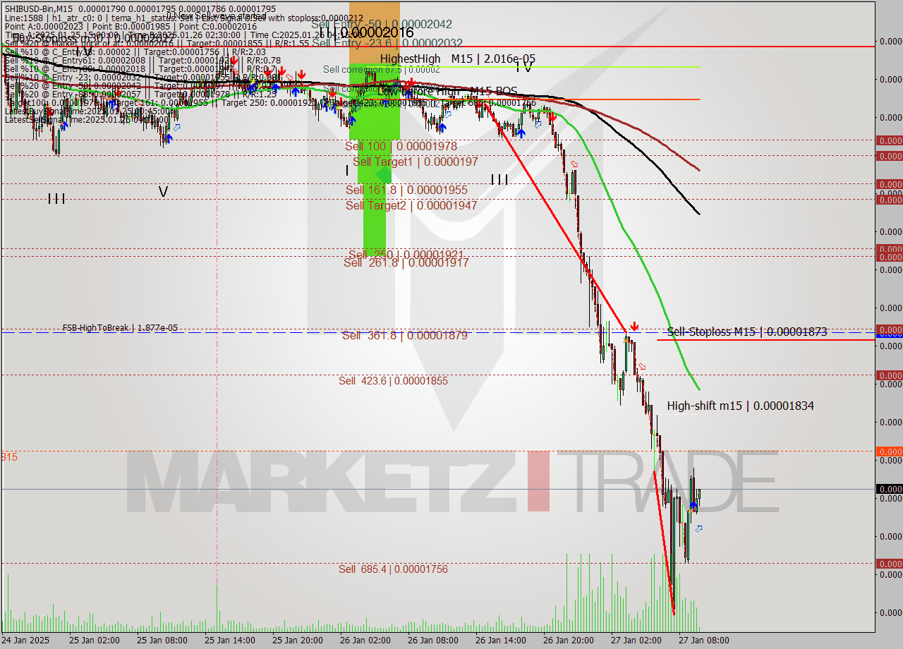 SHIBUSD-Bin M15 Signal