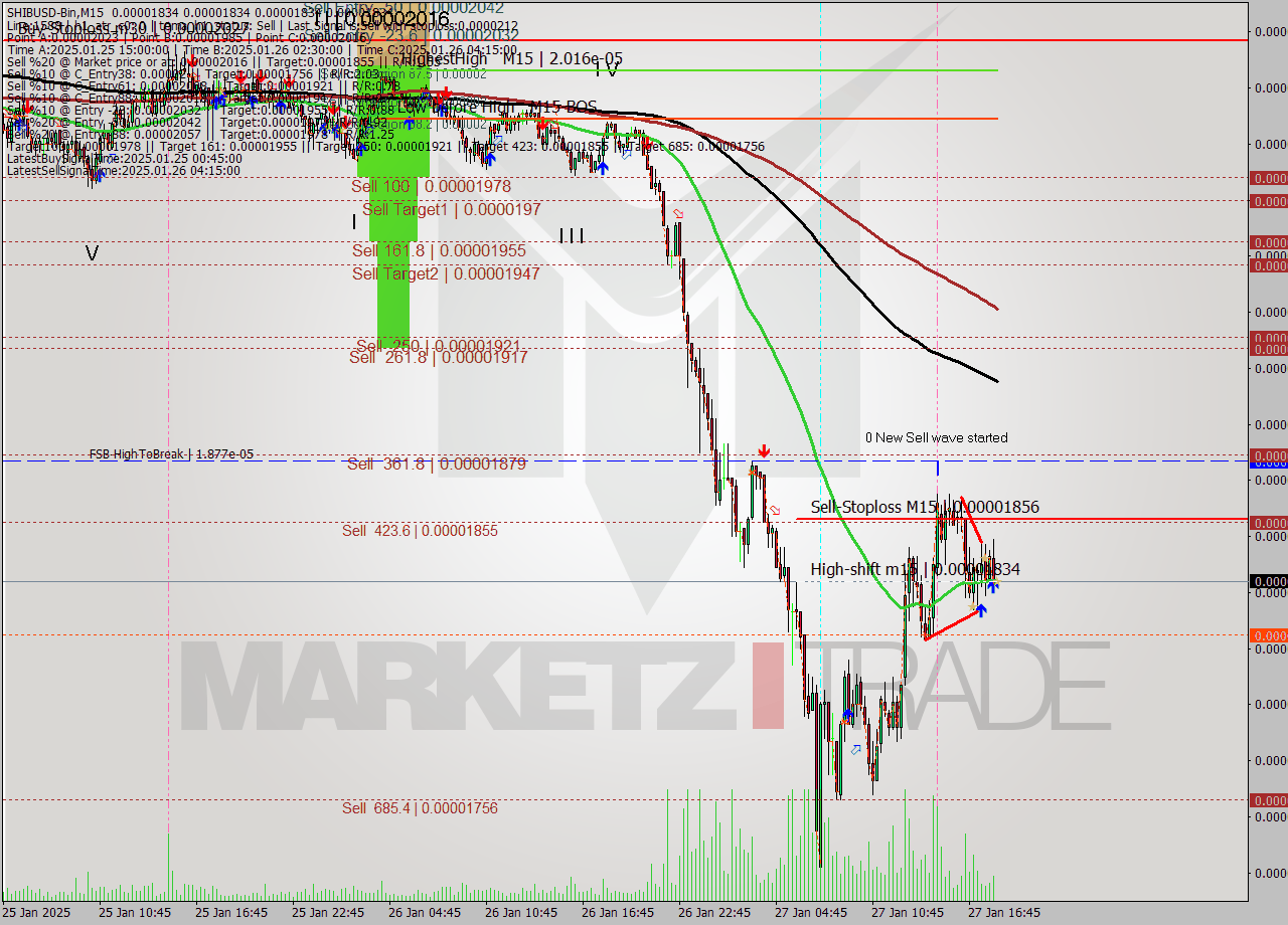 SHIBUSD-Bin M15 Analysis SHIBUSD-Bin M15 Signal