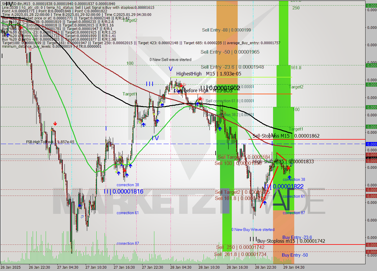 SHIBUSD-Bin M15 Analysis SHIBUSD-Bin M15 Signal