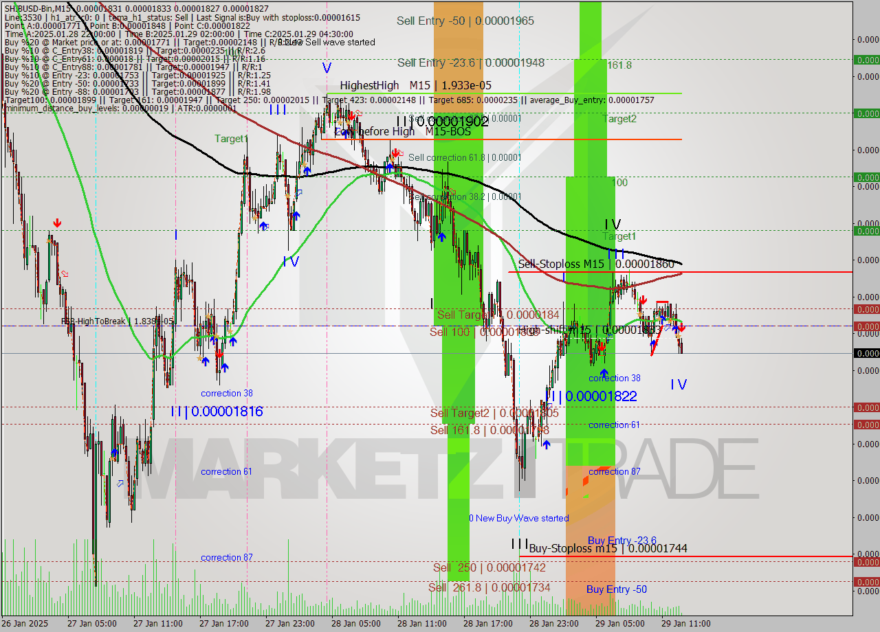 SHIBUSD-Bin M15 Analysis SHIBUSD-Bin M15 Signal
