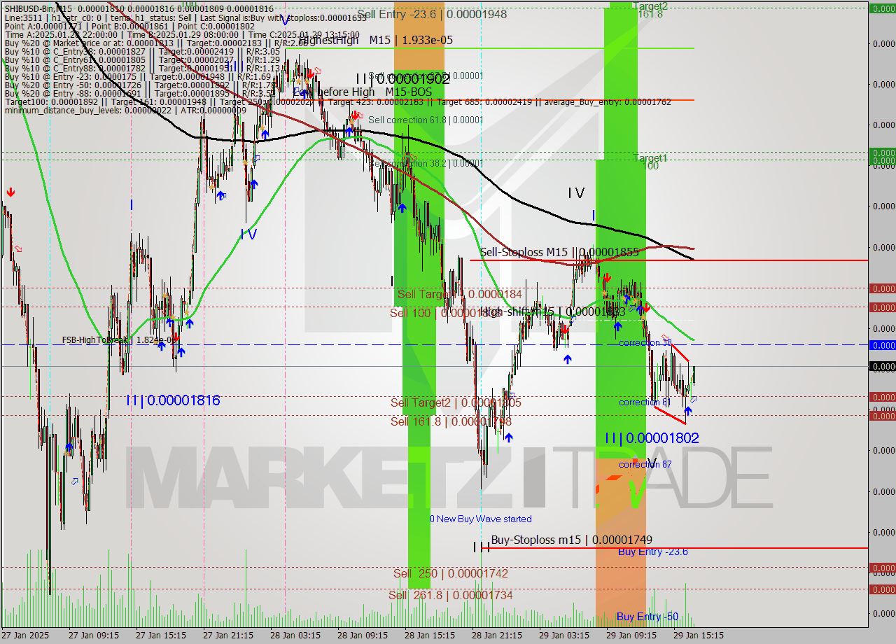 SHIBUSD-Bin M15 Analysis SHIBUSD-Bin M15 Signal
