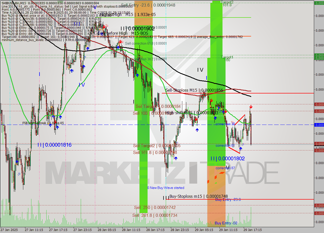 SHIBUSD-Bin M15 Signal