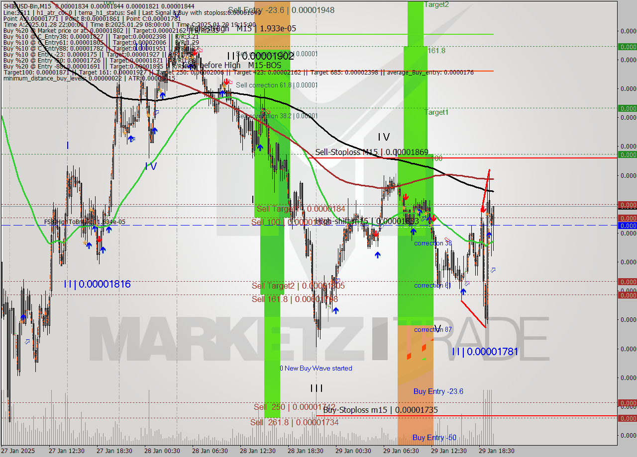 SHIBUSD-Bin M15 Signal