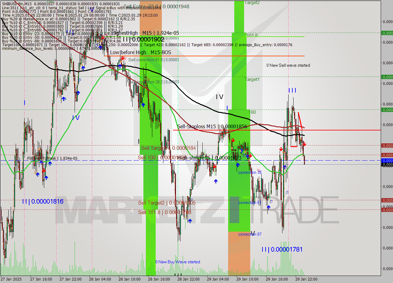 SHIBUSD-Bin M15 Analysis SHIBUSD-Bin M15 Signal