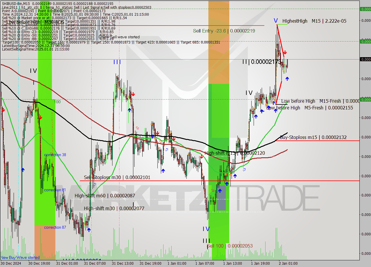 SHIBUSD-Bin M15 Signal