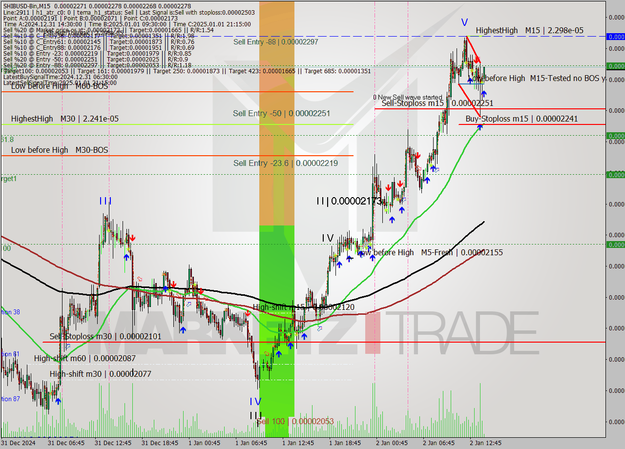 SHIBUSD-Bin M15 Analysis SHIBUSD-Bin M15 Signal